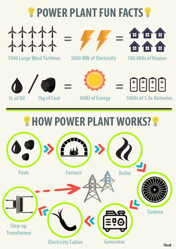 Power Plant Fun Facts